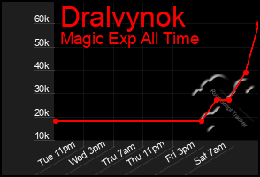 Total Graph of Dralvynok