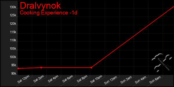 Last 24 Hours Graph of Dralvynok