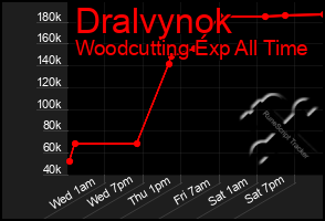 Total Graph of Dralvynok