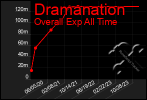 Total Graph of Dramanation