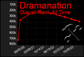 Total Graph of Dramanation