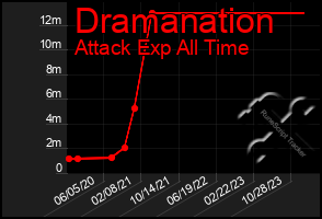 Total Graph of Dramanation