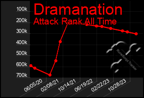 Total Graph of Dramanation