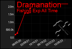 Total Graph of Dramanation