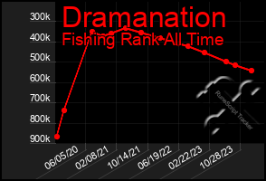 Total Graph of Dramanation