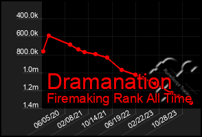 Total Graph of Dramanation