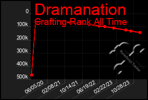 Total Graph of Dramanation