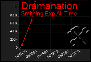 Total Graph of Dramanation