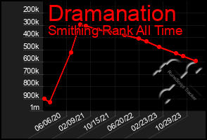 Total Graph of Dramanation