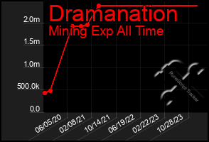 Total Graph of Dramanation