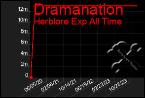 Total Graph of Dramanation