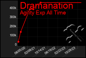 Total Graph of Dramanation