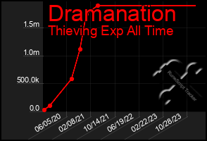 Total Graph of Dramanation