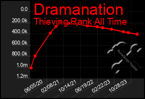 Total Graph of Dramanation