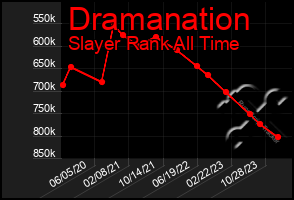 Total Graph of Dramanation