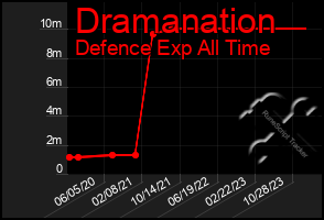 Total Graph of Dramanation