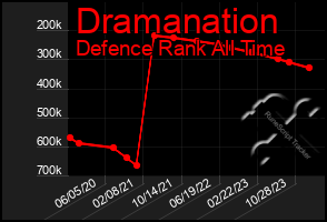 Total Graph of Dramanation