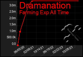 Total Graph of Dramanation