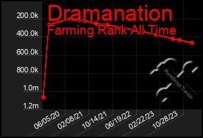 Total Graph of Dramanation