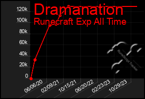 Total Graph of Dramanation