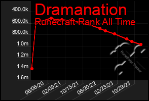 Total Graph of Dramanation