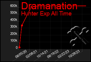 Total Graph of Dramanation