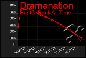 Total Graph of Dramanation