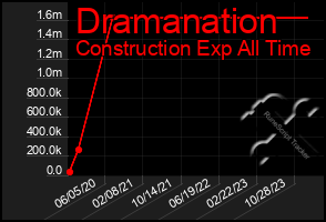 Total Graph of Dramanation