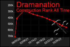 Total Graph of Dramanation