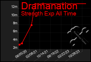 Total Graph of Dramanation