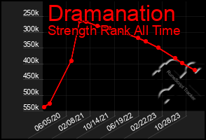 Total Graph of Dramanation