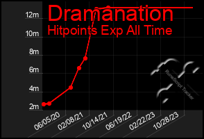 Total Graph of Dramanation