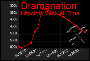 Total Graph of Dramanation