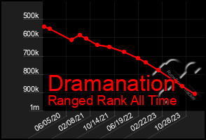 Total Graph of Dramanation