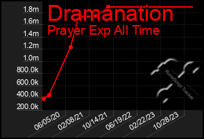 Total Graph of Dramanation