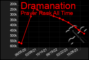 Total Graph of Dramanation