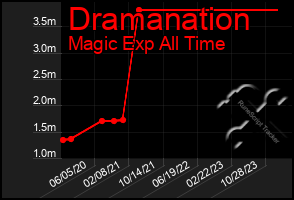 Total Graph of Dramanation