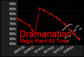 Total Graph of Dramanation