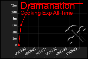 Total Graph of Dramanation