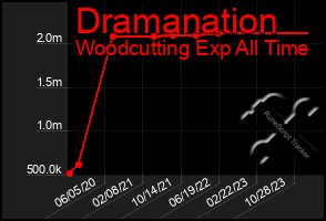 Total Graph of Dramanation