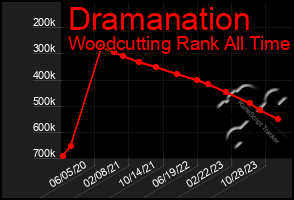 Total Graph of Dramanation