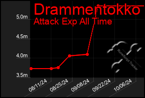 Total Graph of Drammentokko