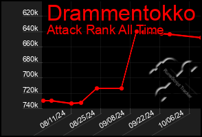 Total Graph of Drammentokko