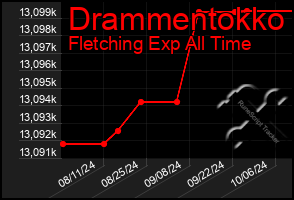 Total Graph of Drammentokko