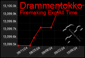 Total Graph of Drammentokko