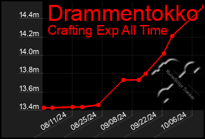 Total Graph of Drammentokko