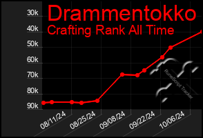 Total Graph of Drammentokko