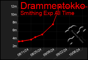 Total Graph of Drammentokko