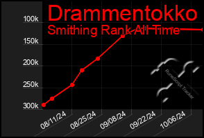 Total Graph of Drammentokko