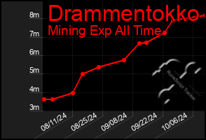 Total Graph of Drammentokko